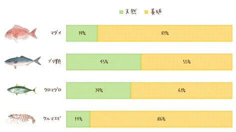 養殖方法|どんな魚が養殖されているの？ 